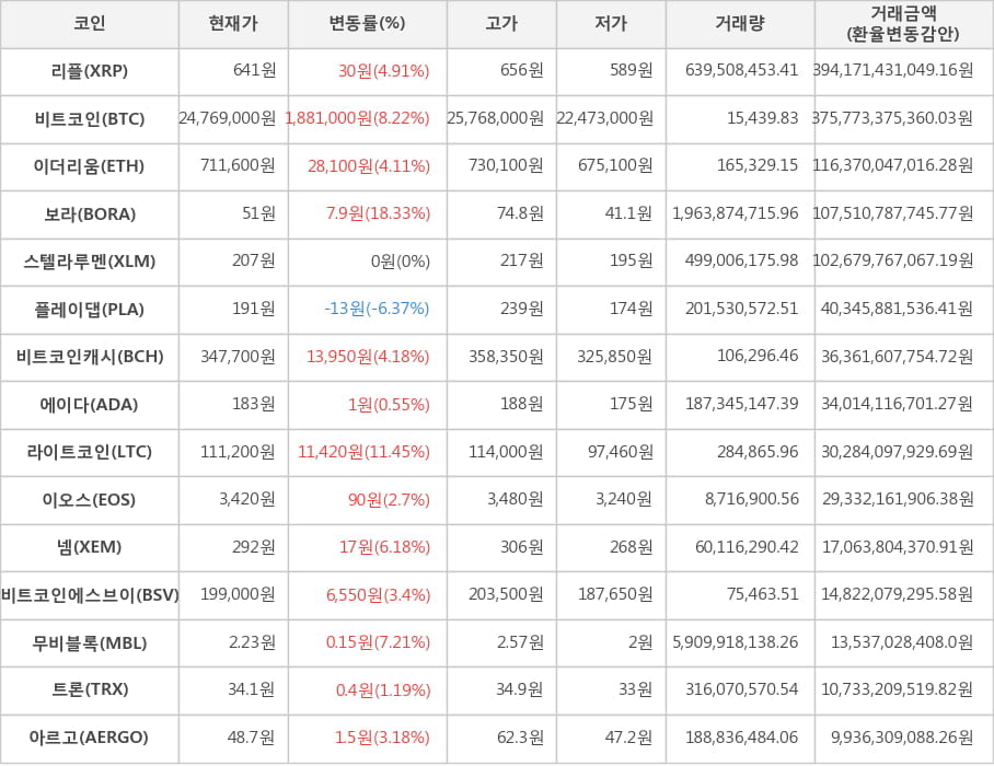 비트코인, 리플, 이더리움, 보라, 스텔라루멘, 플레이댑, 비트코인캐시, 에이다, 라이트코인, 이오스, 넴, 비트코인에스브이, 무비블록, 트론, 아르고