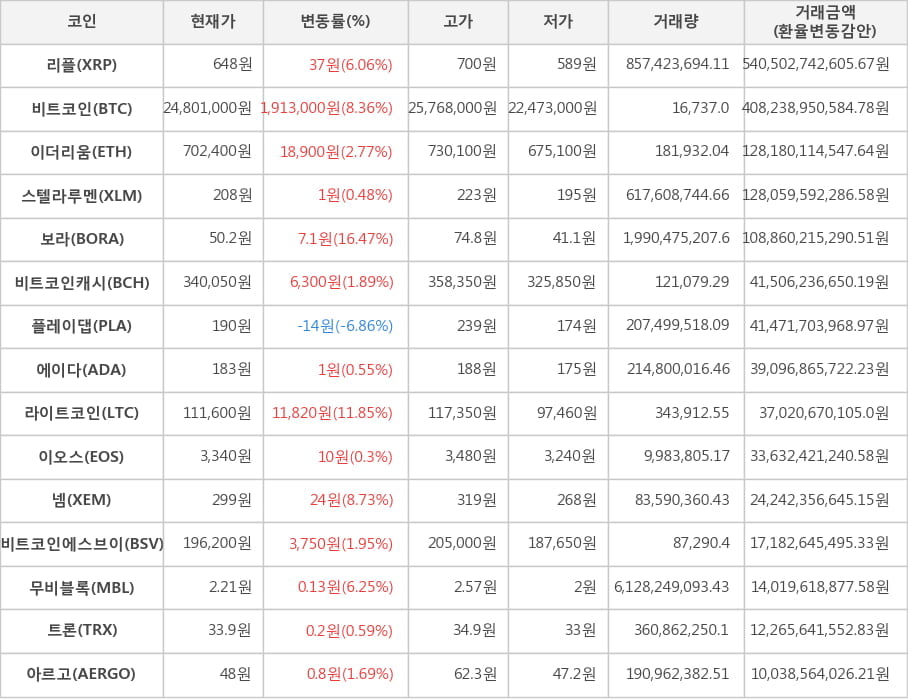 비트코인, 리플, 이더리움, 스텔라루멘, 보라, 비트코인캐시, 플레이댑, 에이다, 라이트코인, 이오스, 넴, 비트코인에스브이, 무비블록, 트론, 아르고