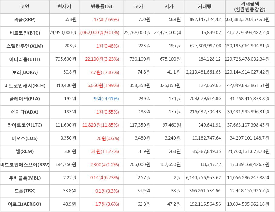 비트코인, 리플, 스텔라루멘, 이더리움, 보라, 비트코인캐시, 플레이댑, 에이다, 라이트코인, 이오스, 넴, 비트코인에스브이, 무비블록, 트론, 아르고