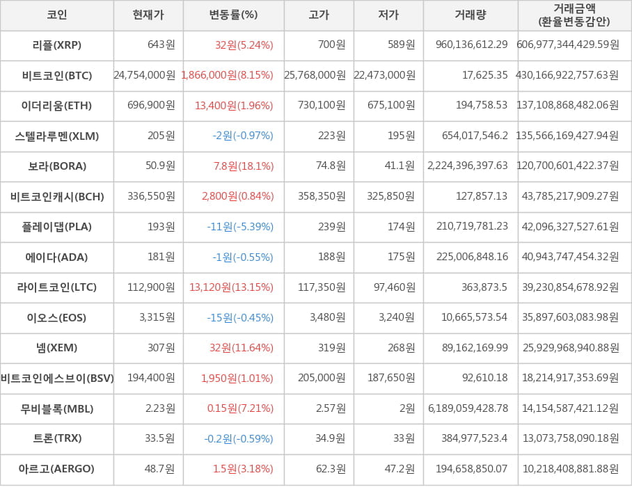 비트코인, 리플, 이더리움, 스텔라루멘, 보라, 비트코인캐시, 플레이댑, 에이다, 라이트코인, 이오스, 넴, 비트코인에스브이, 무비블록, 트론, 아르고