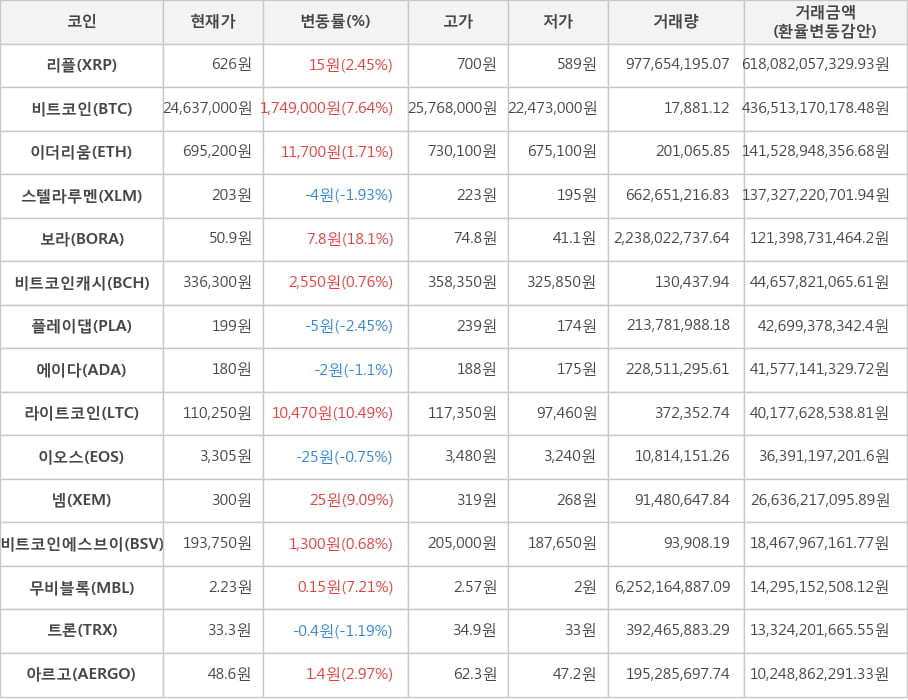 비트코인, 리플, 이더리움, 스텔라루멘, 보라, 비트코인캐시, 플레이댑, 에이다, 라이트코인, 이오스, 넴, 비트코인에스브이, 무비블록, 트론, 아르고