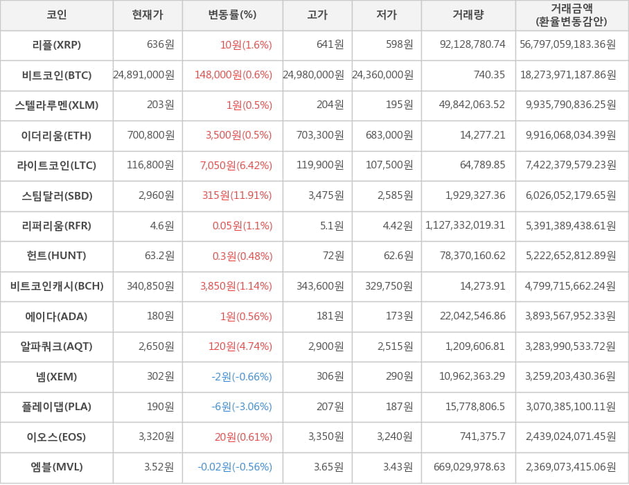 비트코인, 리플, 스텔라루멘, 이더리움, 라이트코인, 스팀달러, 리퍼리움, 헌트, 비트코인캐시, 에이다, 알파쿼크, 넴, 플레이댑, 이오스, 엠블