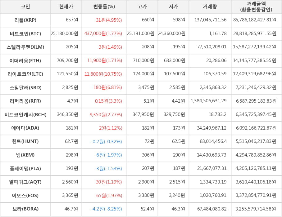 비트코인, 리플, 스텔라루멘, 이더리움, 라이트코인, 스팀달러, 리퍼리움, 비트코인캐시, 에이다, 헌트, 넴, 플레이댑, 알파쿼크, 이오스, 보라