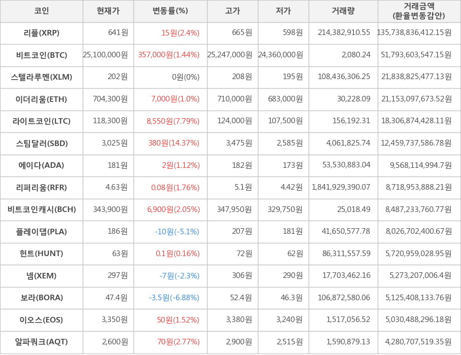 비트코인, 리플, 스텔라루멘, 이더리움, 라이트코인, 스팀달러, 에이다, 리퍼리움, 비트코인캐시, 플레이댑, 헌트, 넴, 보라, 이오스, 알파쿼크