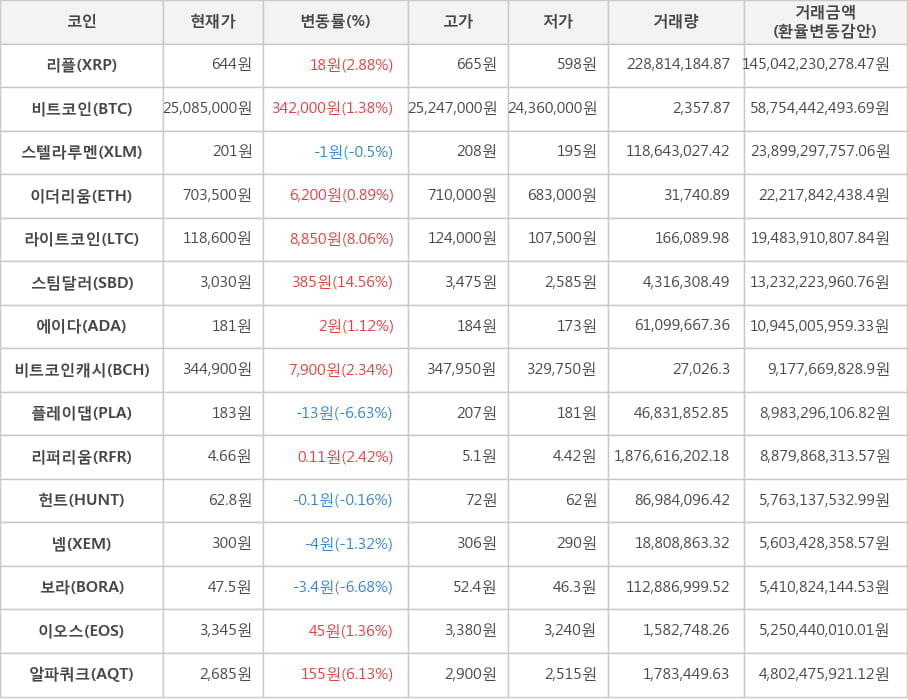 비트코인, 리플, 스텔라루멘, 이더리움, 라이트코인, 스팀달러, 에이다, 비트코인캐시, 플레이댑, 리퍼리움, 헌트, 넴, 보라, 이오스, 알파쿼크