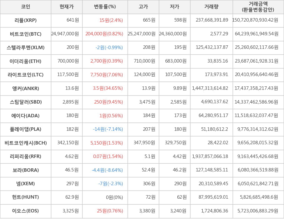 비트코인, 리플, 스텔라루멘, 이더리움, 라이트코인, 앵커, 스팀달러, 에이다, 플레이댑, 비트코인캐시, 리퍼리움, 보라, 넴, 헌트, 이오스