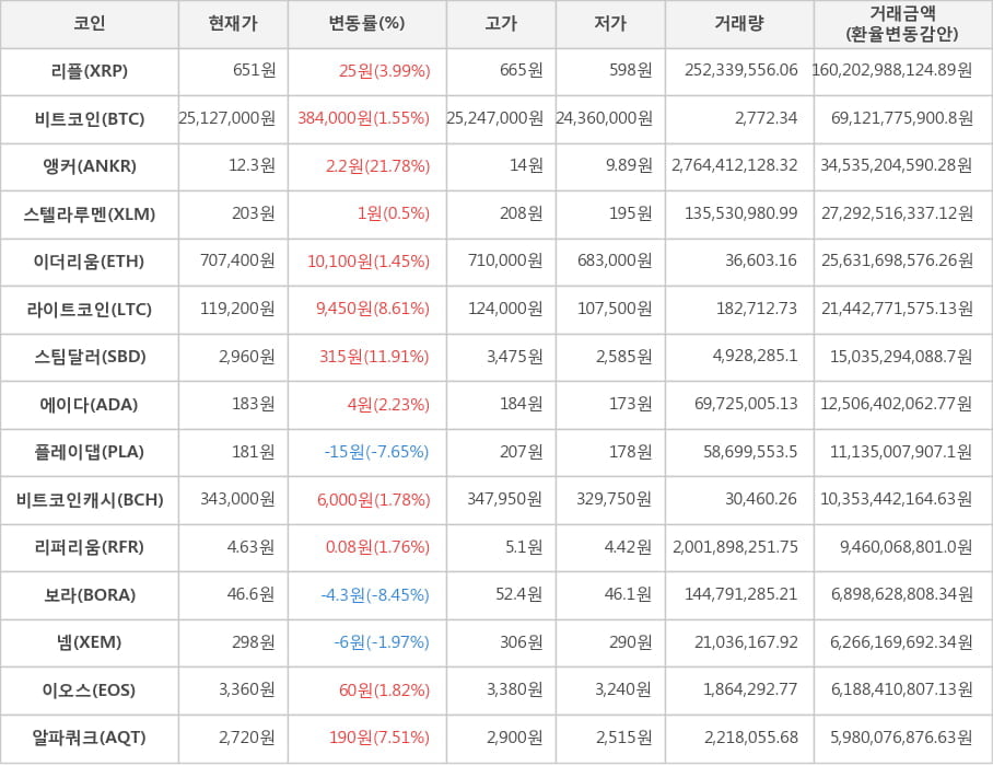 비트코인, 리플, 앵커, 스텔라루멘, 이더리움, 라이트코인, 스팀달러, 에이다, 플레이댑, 비트코인캐시, 리퍼리움, 보라, 넴, 이오스, 알파쿼크