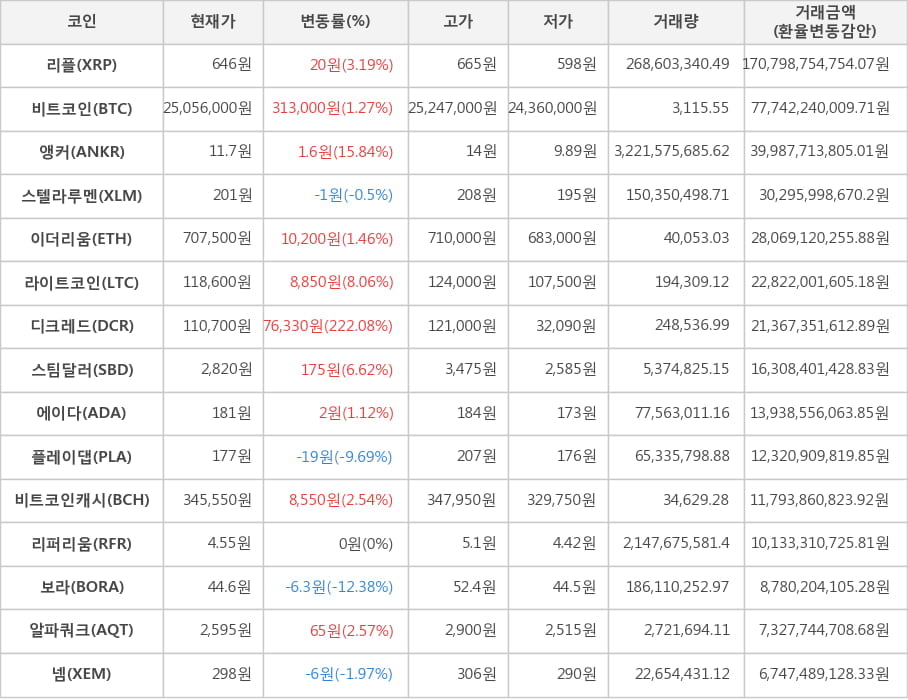 비트코인, 리플, 앵커, 스텔라루멘, 이더리움, 라이트코인, 디크레드, 스팀달러, 에이다, 플레이댑, 비트코인캐시, 리퍼리움, 보라, 알파쿼크, 넴