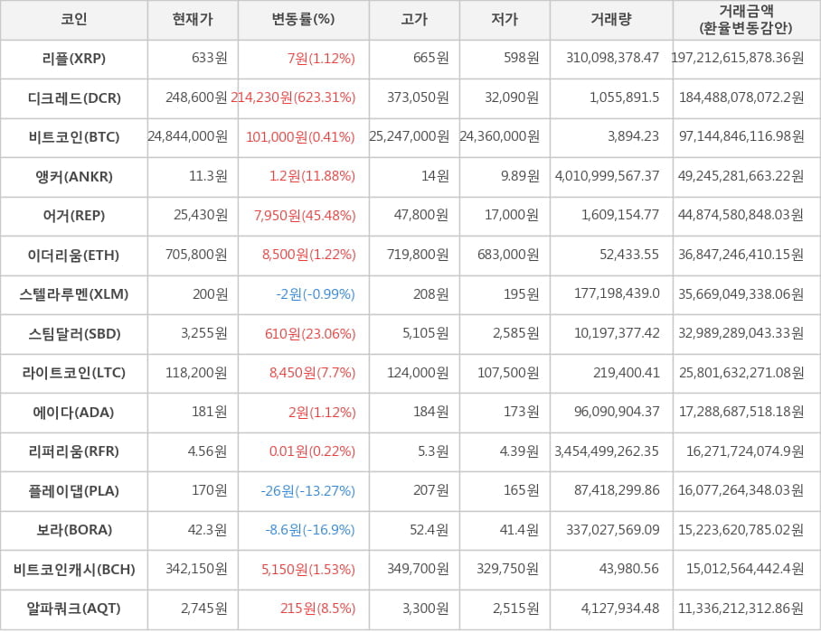 비트코인, 리플, 디크레드, 앵커, 어거, 이더리움, 스텔라루멘, 스팀달러, 라이트코인, 에이다, 리퍼리움, 플레이댑, 보라, 비트코인캐시, 알파쿼크