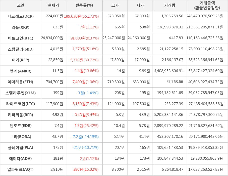 비트코인, 디크레드, 리플, 스팀달러, 어거, 앵커, 이더리움, 스텔라루멘, 라이트코인, 리퍼리움, 엔도르, 보라, 플레이댑, 에이다, 알파쿼크