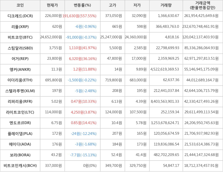 비트코인, 디크레드, 리플, 스팀달러, 어거, 앵커, 이더리움, 스텔라루멘, 리퍼리움, 라이트코인, 엔도르, 플레이댑, 에이다, 보라, 비트코인캐시