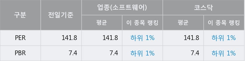 '비즈니스온' 52주 신고가 경신, 전일 종가 기준 PER 141.8배, PBR 7.4배, 업종대비 저PER