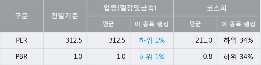 'TCC스틸' 52주 신고가 경신, 전일 종가 기준 PER 312.5배, PBR 1.0배, 업종대비 저PER