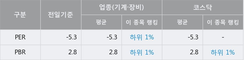 '유진로봇' 52주 신고가 경신, 단기·중기 이평선 정배열로 상승세