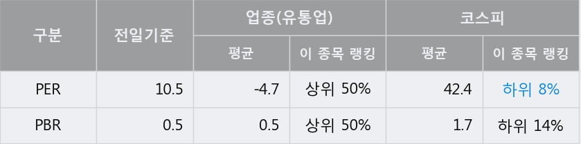 'DI동일' 52주 신고가 경신, 전일 종가 기준 PER 10.5배, PBR 0.5배, 저PER