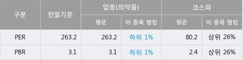 '대웅제약' 52주 신고가 경신, 단기·중기 이평선 정배열로 상승세