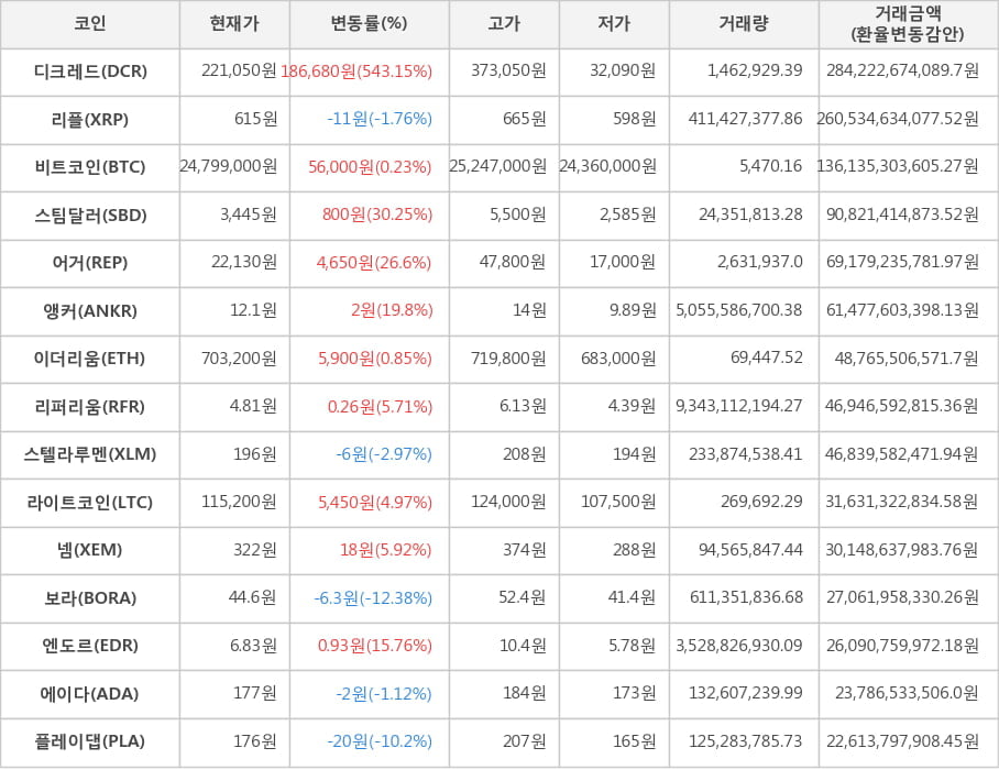 비트코인, 디크레드, 리플, 스팀달러, 어거, 앵커, 이더리움, 리퍼리움, 스텔라루멘, 라이트코인, 넴, 보라, 엔도르, 에이다, 플레이댑