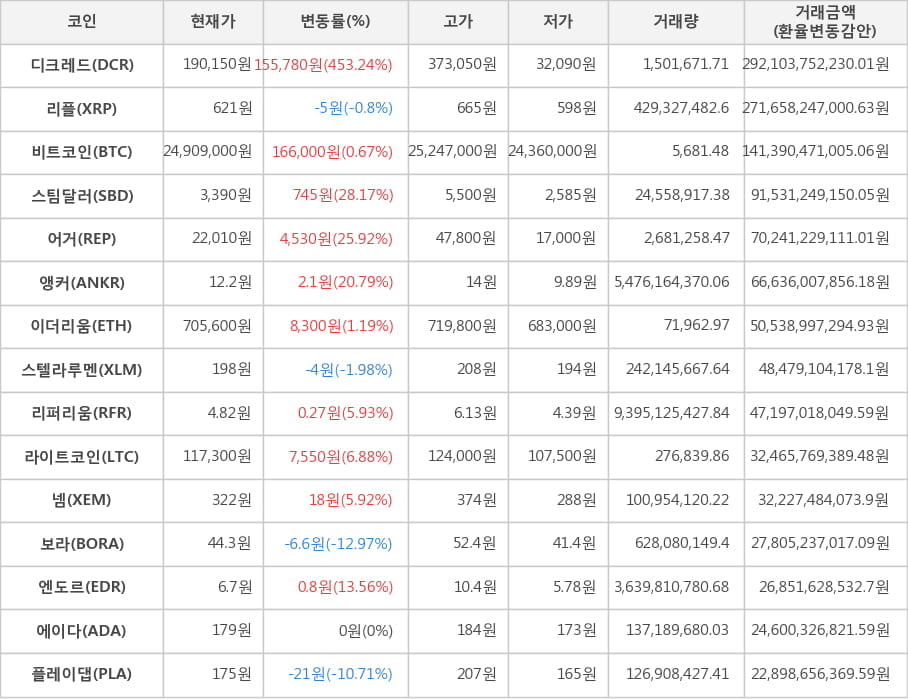 비트코인, 디크레드, 리플, 스팀달러, 어거, 앵커, 이더리움, 스텔라루멘, 리퍼리움, 라이트코인, 넴, 보라, 엔도르, 에이다, 플레이댑