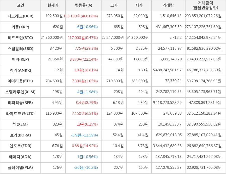 비트코인, 디크레드, 리플, 스팀달러, 어거, 앵커, 이더리움, 스텔라루멘, 리퍼리움, 라이트코인, 넴, 보라, 엔도르, 에이다, 플레이댑