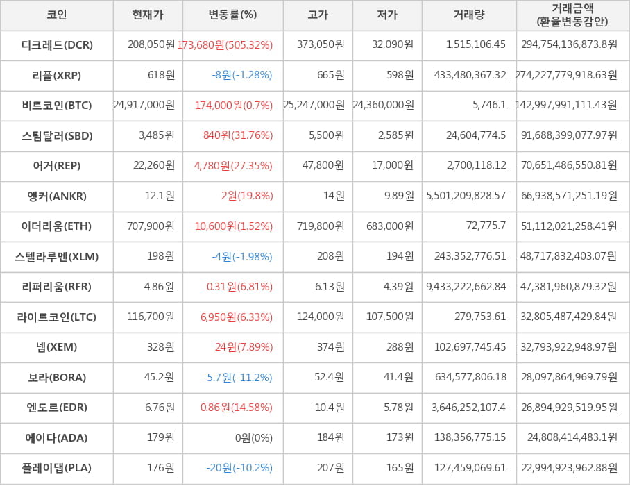 비트코인, 디크레드, 리플, 스팀달러, 어거, 앵커, 이더리움, 스텔라루멘, 리퍼리움, 라이트코인, 넴, 보라, 엔도르, 에이다, 플레이댑