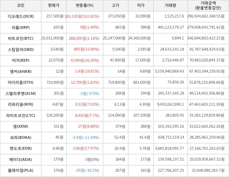 비트코인, 디크레드, 리플, 스팀달러, 어거, 앵커, 이더리움, 스텔라루멘, 리퍼리움, 라이트코인, 넴, 보라, 엔도르, 에이다, 플레이댑