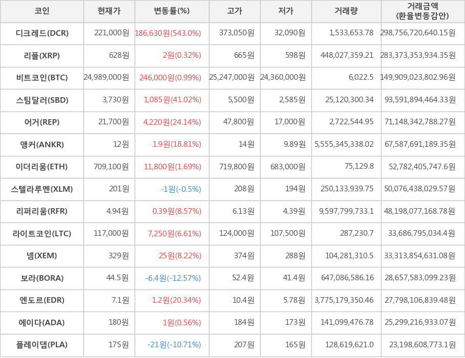 비트코인, 디크레드, 리플, 스팀달러, 어거, 앵커, 이더리움, 스텔라루멘, 리퍼리움, 라이트코인, 넴, 보라, 엔도르, 에이다, 플레이댑