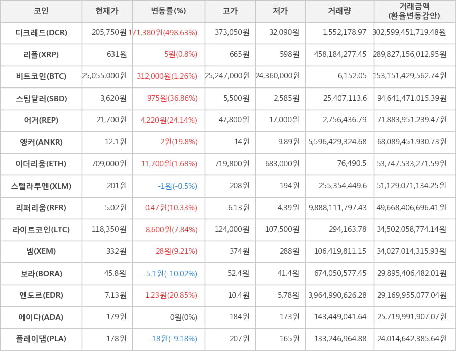 비트코인, 디크레드, 리플, 스팀달러, 어거, 앵커, 이더리움, 스텔라루멘, 리퍼리움, 라이트코인, 넴, 보라, 엔도르, 에이다, 플레이댑