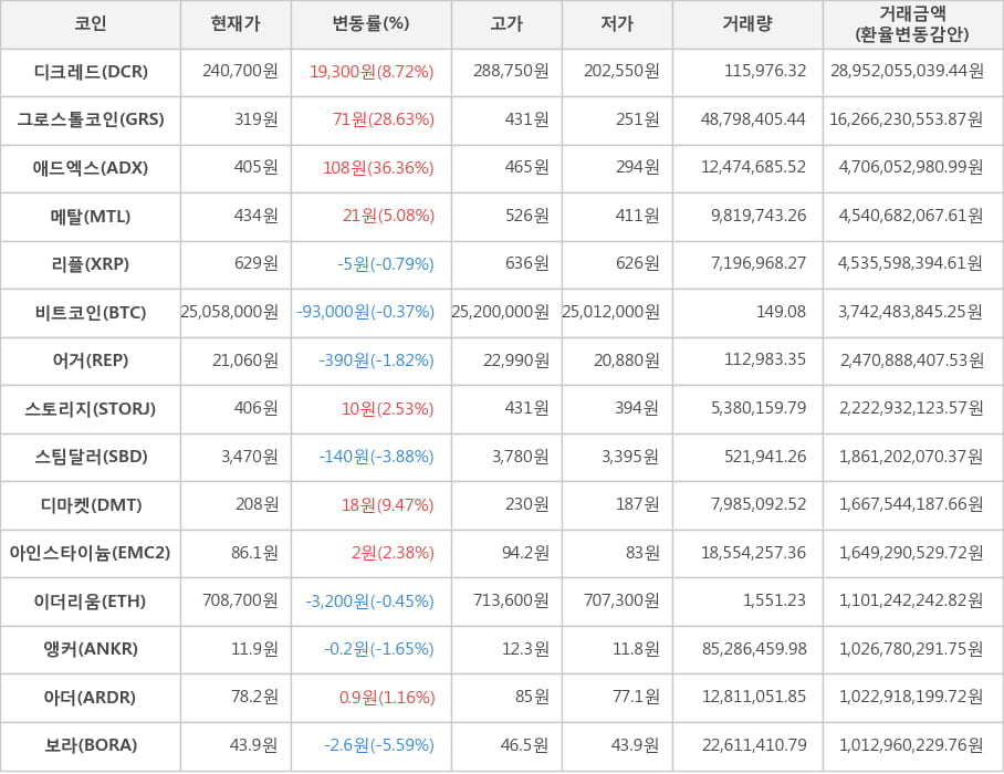 비트코인, 디크레드, 그로스톨코인, 애드엑스, 메탈, 리플, 어거, 스토리지, 스팀달러, 디마켓, 아인스타이늄, 이더리움, 앵커, 아더, 보라