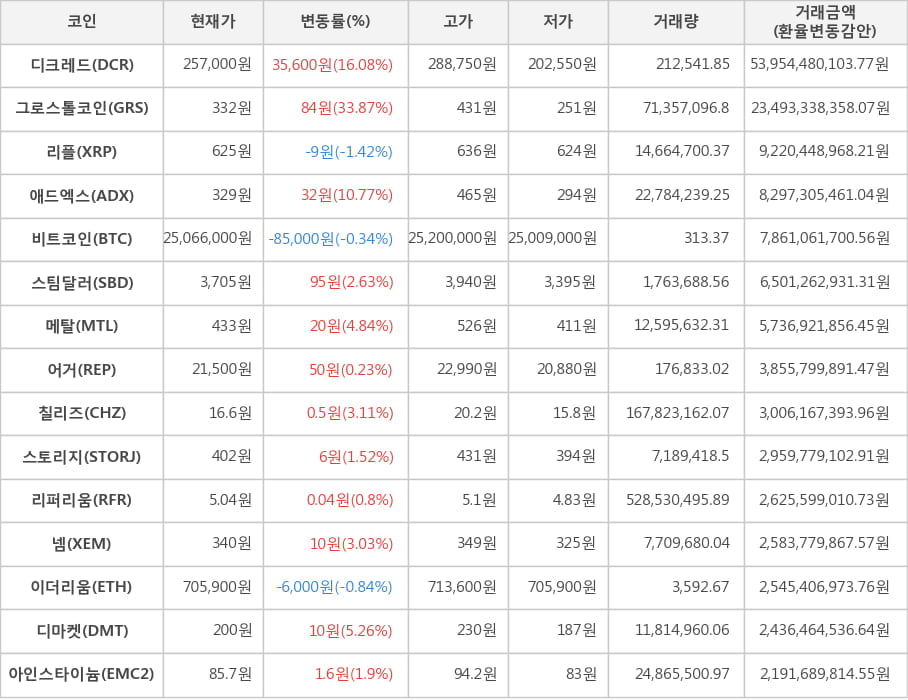 비트코인, 디크레드, 그로스톨코인, 리플, 애드엑스, 스팀달러, 메탈, 어거, 칠리즈, 스토리지, 리퍼리움, 넴, 이더리움, 디마켓, 아인스타이늄