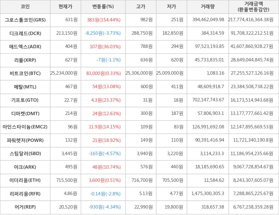 비트코인, 그로스톨코인, 디크레드, 애드엑스, 리플, 메탈, 기프토, 디마켓, 아인스타이늄, 파워렛저, 스팀달러, 아크, 이더리움, 리퍼리움, 어거