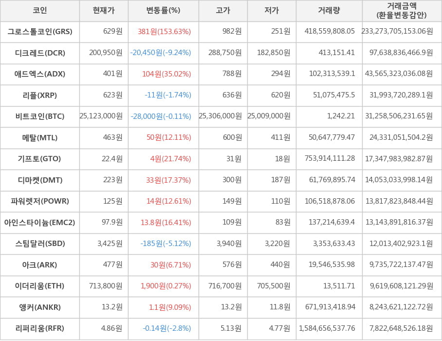 비트코인, 그로스톨코인, 디크레드, 애드엑스, 리플, 메탈, 기프토, 디마켓, 파워렛저, 아인스타이늄, 스팀달러, 아크, 이더리움, 앵커, 리퍼리움