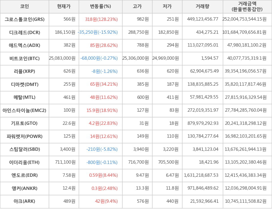 비트코인, 그로스톨코인, 디크레드, 애드엑스, 리플, 디마켓, 메탈, 아인스타이늄, 기프토, 파워렛저, 스팀달러, 이더리움, 엔도르, 앵커, 아크