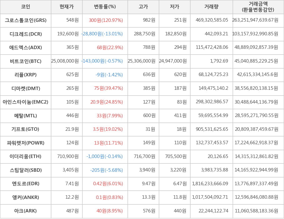 비트코인, 그로스톨코인, 디크레드, 애드엑스, 리플, 디마켓, 아인스타이늄, 메탈, 기프토, 파워렛저, 이더리움, 스팀달러, 엔도르, 앵커, 아크