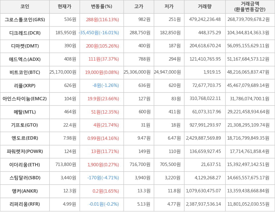 비트코인, 그로스톨코인, 디크레드, 디마켓, 애드엑스, 리플, 아인스타이늄, 메탈, 기프토, 엔도르, 파워렛저, 이더리움, 스팀달러, 앵커, 리퍼리움