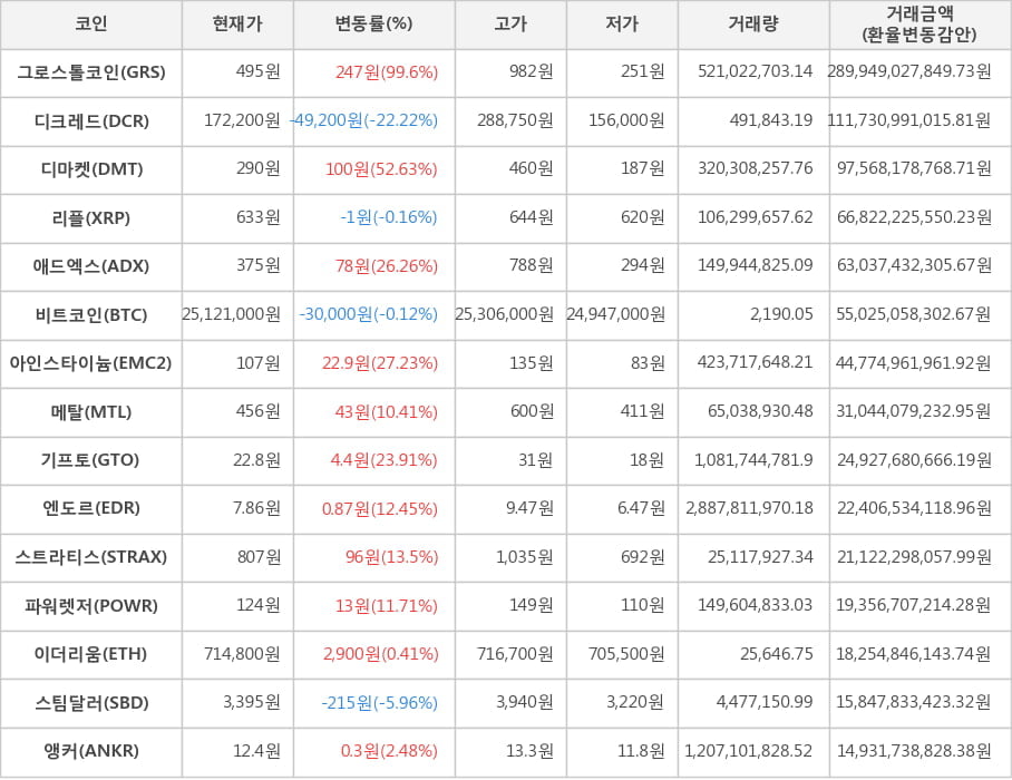 비트코인, 그로스톨코인, 디크레드, 디마켓, 리플, 애드엑스, 아인스타이늄, 메탈, 기프토, 엔도르, 스트라티스, 파워렛저, 이더리움, 스팀달러, 앵커