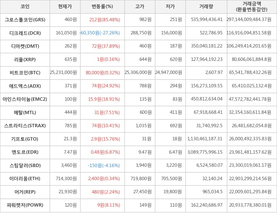 비트코인, 그로스톨코인, 디크레드, 디마켓, 리플, 애드엑스, 아인스타이늄, 메탈, 스트라티스, 기프토, 엔도르, 스팀달러, 이더리움, 어거, 파워렛저