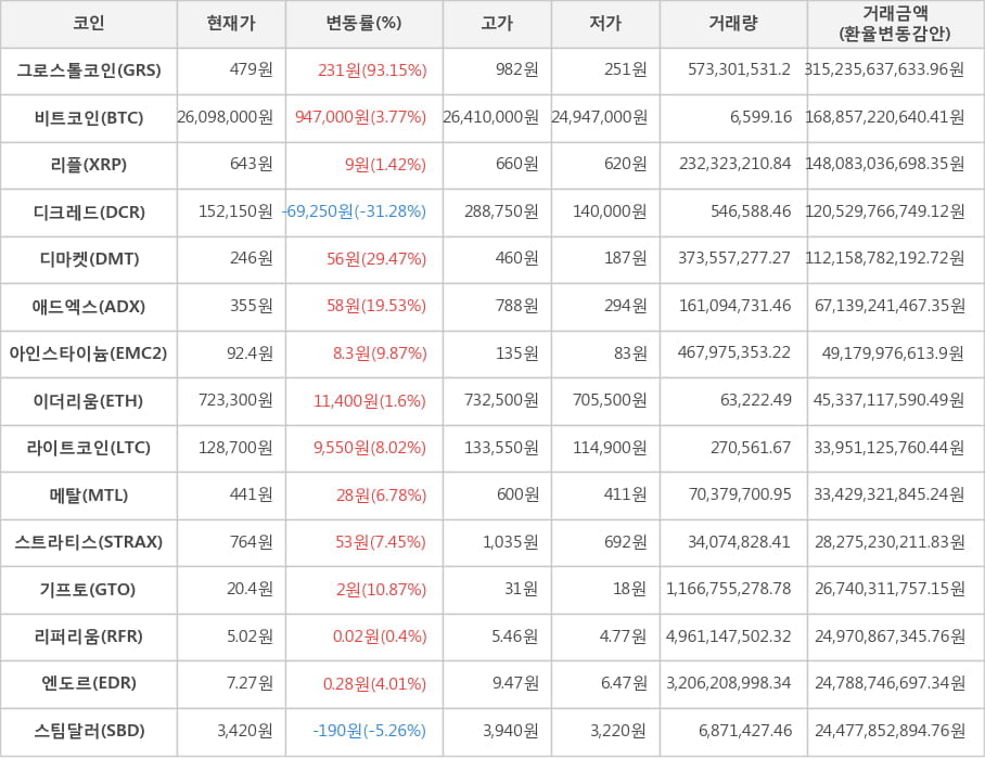 비트코인, 그로스톨코인, 리플, 디크레드, 디마켓, 애드엑스, 아인스타이늄, 이더리움, 라이트코인, 메탈, 스트라티스, 기프토, 리퍼리움, 엔도르, 스팀달러