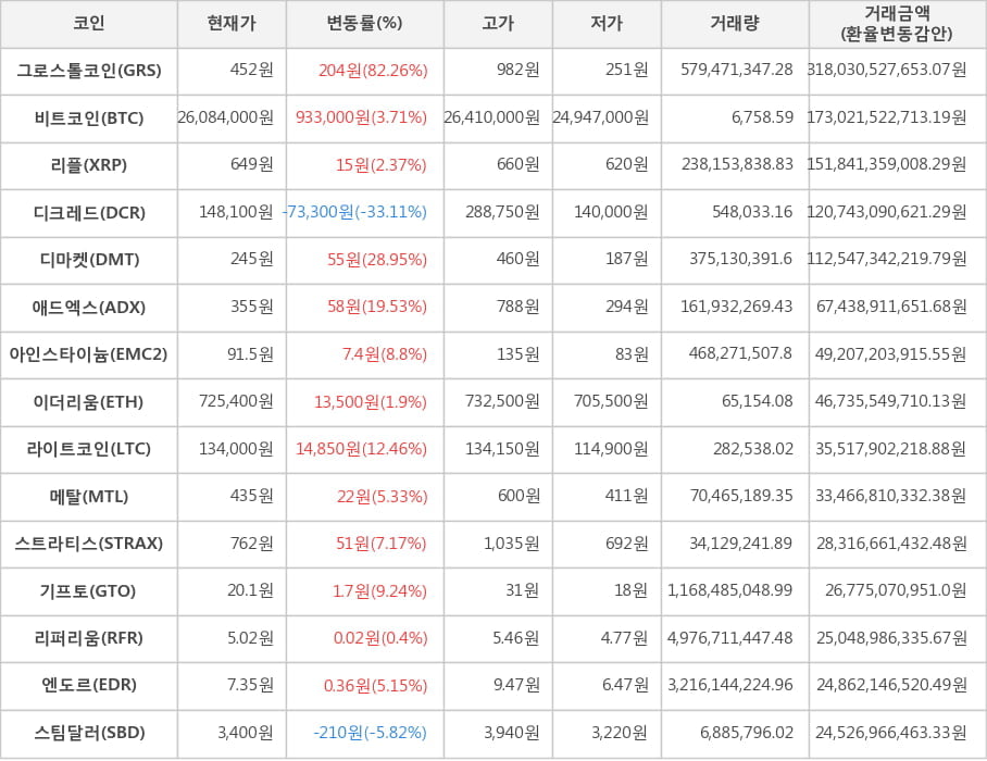 비트코인, 그로스톨코인, 리플, 디크레드, 디마켓, 애드엑스, 아인스타이늄, 이더리움, 라이트코인, 메탈, 스트라티스, 기프토, 리퍼리움, 엔도르, 스팀달러