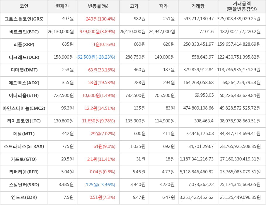 비트코인, 그로스톨코인, 리플, 디크레드, 디마켓, 애드엑스, 이더리움, 아인스타이늄, 라이트코인, 메탈, 스트라티스, 기프토, 리퍼리움, 스팀달러, 엔도르