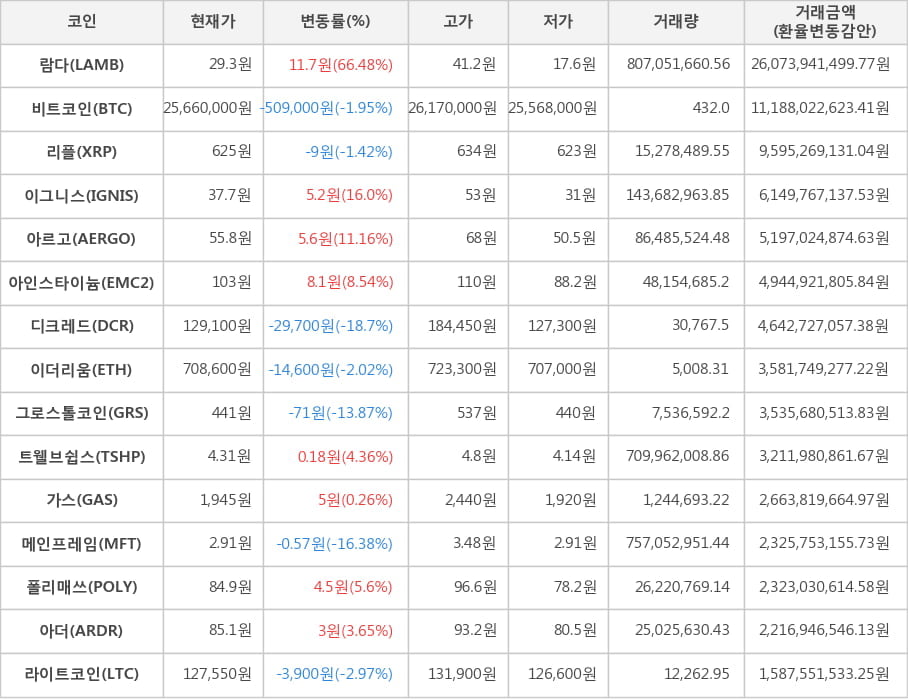 비트코인, 람다, 리플, 이그니스, 아르고, 아인스타이늄, 디크레드, 이더리움, 그로스톨코인, 트웰브쉽스, 가스, 메인프레임, 폴리매쓰, 아더, 라이트코인