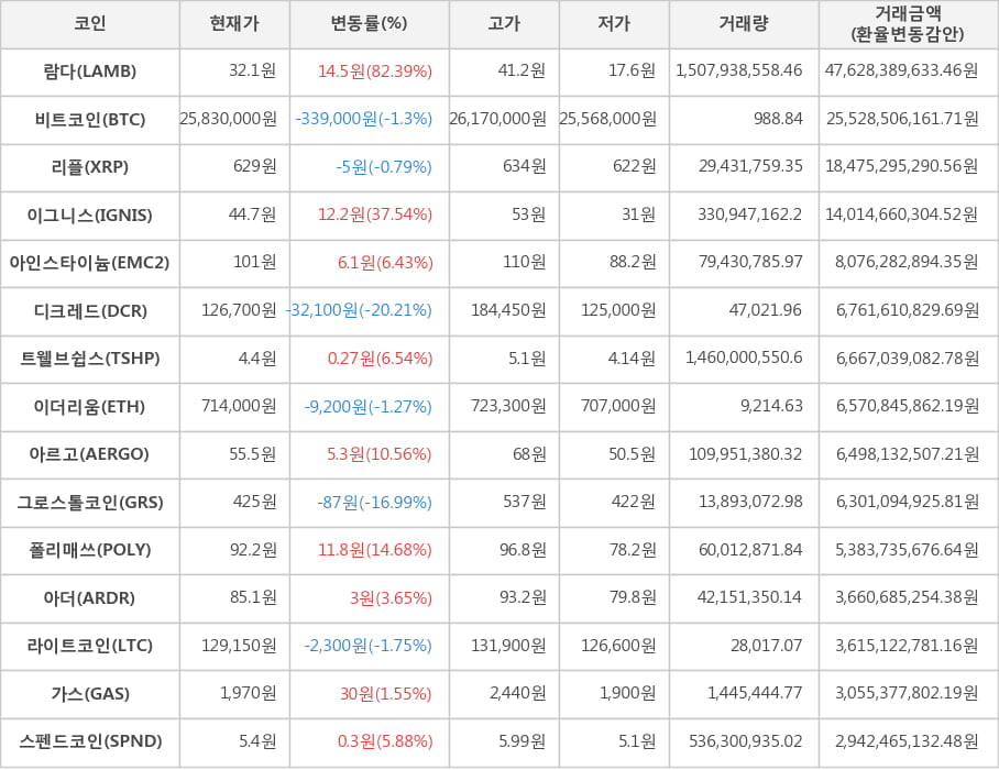 비트코인, 람다, 리플, 이그니스, 아인스타이늄, 디크레드, 트웰브쉽스, 이더리움, 아르고, 그로스톨코인, 폴리매쓰, 아더, 라이트코인, 가스, 스펜드코인