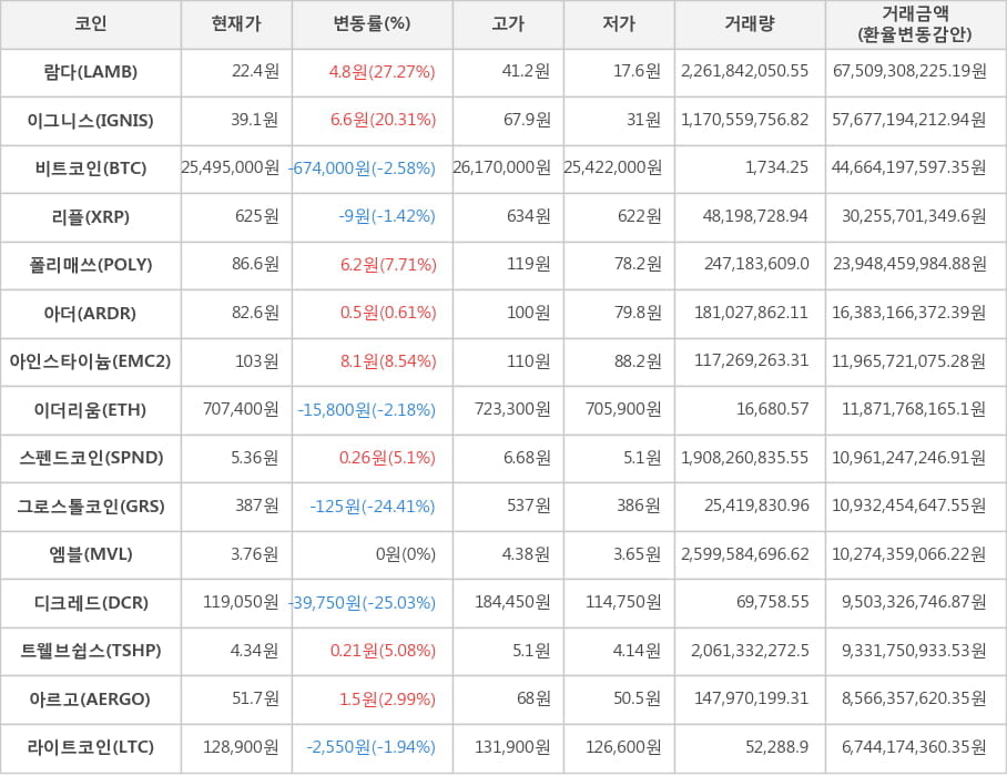 비트코인, 람다, 이그니스, 리플, 폴리매쓰, 아더, 아인스타이늄, 이더리움, 스펜드코인, 그로스톨코인, 엠블, 디크레드, 트웰브쉽스, 아르고, 라이트코인