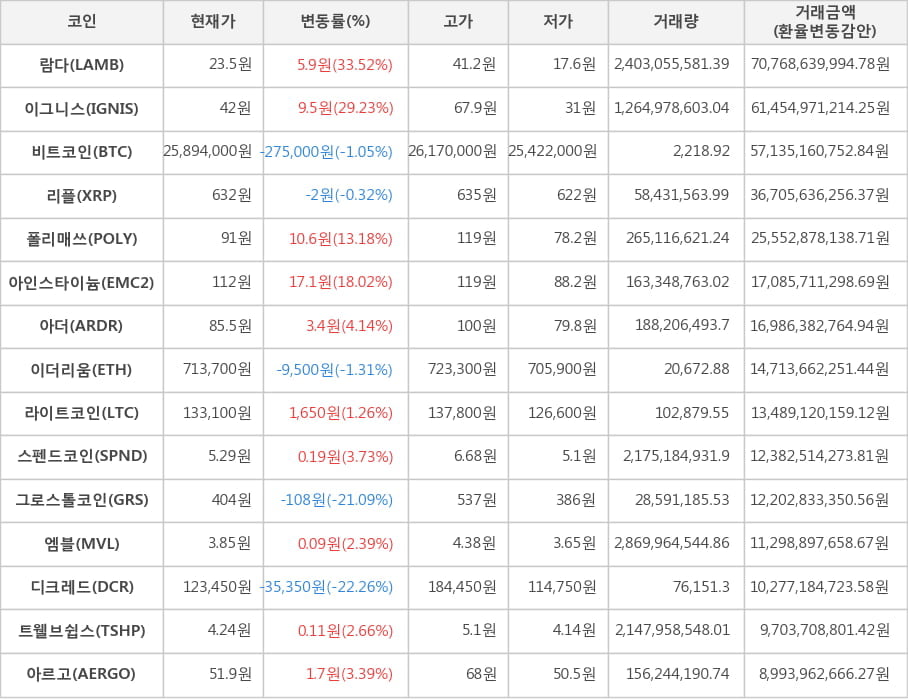 비트코인, 람다, 이그니스, 리플, 폴리매쓰, 아인스타이늄, 아더, 이더리움, 라이트코인, 스펜드코인, 그로스톨코인, 엠블, 디크레드, 트웰브쉽스, 아르고