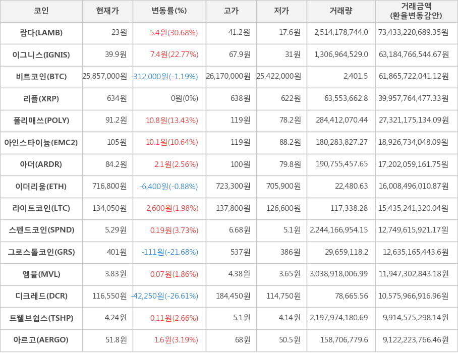 비트코인, 람다, 이그니스, 리플, 폴리매쓰, 아인스타이늄, 아더, 이더리움, 라이트코인, 스펜드코인, 그로스톨코인, 엠블, 디크레드, 트웰브쉽스, 아르고