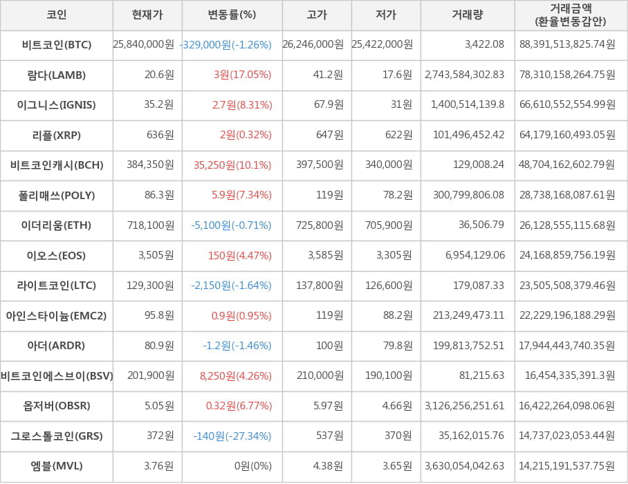 비트코인, 람다, 이그니스, 리플, 비트코인캐시, 폴리매쓰, 이더리움, 이오스, 라이트코인, 아인스타이늄, 아더, 비트코인에스브이, 옵저버, 그로스톨코인, 엠블