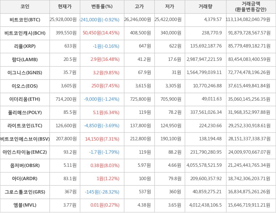 비트코인, 비트코인캐시, 리플, 람다, 이그니스, 이오스, 이더리움, 폴리매쓰, 라이트코인, 비트코인에스브이, 아인스타이늄, 옵저버, 아더, 그로스톨코인, 엠블