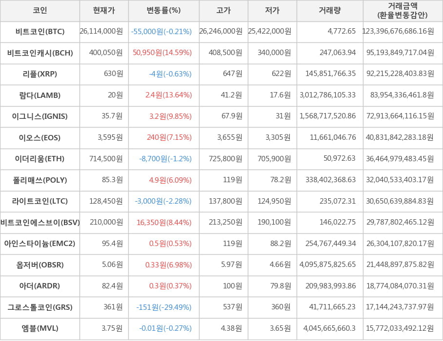 비트코인, 비트코인캐시, 리플, 람다, 이그니스, 이오스, 이더리움, 폴리매쓰, 라이트코인, 비트코인에스브이, 아인스타이늄, 옵저버, 아더, 그로스톨코인, 엠블