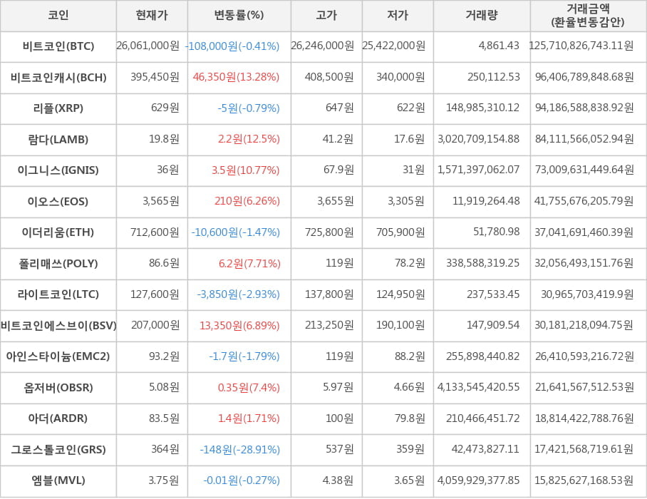 비트코인, 비트코인캐시, 리플, 람다, 이그니스, 이오스, 이더리움, 폴리매쓰, 라이트코인, 비트코인에스브이, 아인스타이늄, 옵저버, 아더, 그로스톨코인, 엠블