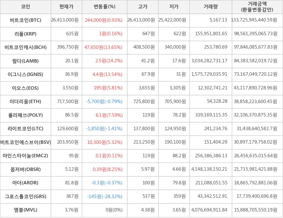 비트코인, 리플, 비트코인캐시, 람다, 이그니스, 이오스, 이더리움, 폴리매쓰, 라이트코인, 비트코인에스브이, 아인스타이늄, 옵저버, 아더, 그로스톨코인, 엠블