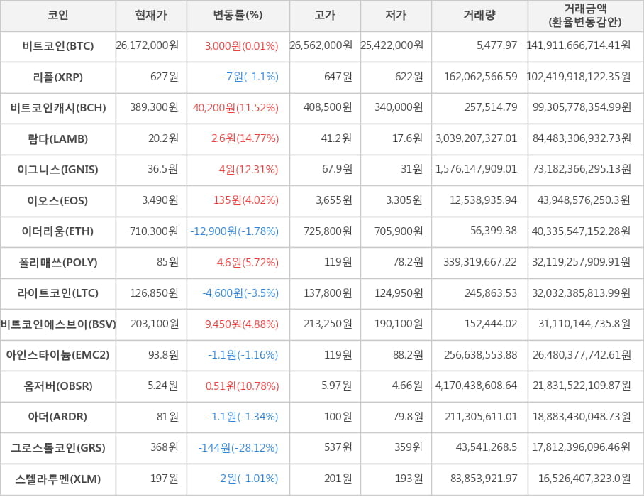 비트코인, 리플, 비트코인캐시, 람다, 이그니스, 이오스, 이더리움, 폴리매쓰, 라이트코인, 비트코인에스브이, 아인스타이늄, 옵저버, 아더, 그로스톨코인, 스텔라루멘